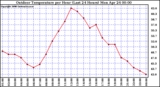 Milwaukee Weather Outdoor Temperature per Hour (Last 24 Hours)
