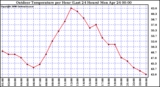 Milwaukee Weather Outdoor Temperature per Hour (Last 24 Hours)