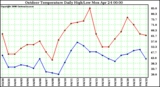 Milwaukee Weather Outdoor Temperature Daily High/Low