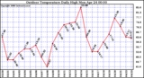 Milwaukee Weather Outdoor Temperature Daily High