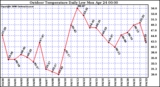 Milwaukee Weather Outdoor Temperature Daily Low