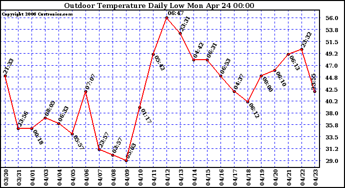 Milwaukee Weather Outdoor Temperature Daily Low