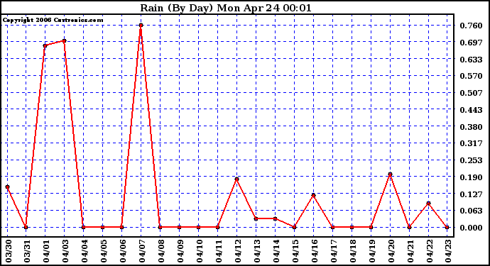 Milwaukee Weather Rain (By Day)