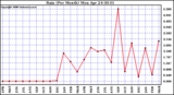 Milwaukee Weather Rain (Per Month)