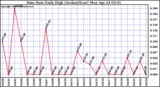 Milwaukee Weather Rain Rate Daily High (Inches/Hour)