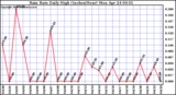 Milwaukee Weather Rain Rate Daily High (Inches/Hour)