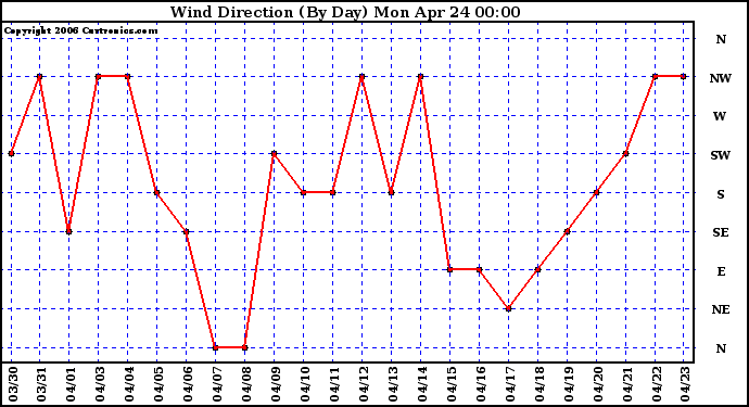 Milwaukee Weather Wind Direction (By Day)