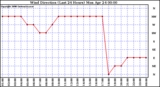 Milwaukee Weather Wind Direction (Last 24 Hours)