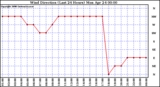 Milwaukee Weather Wind Direction (Last 24 Hours)