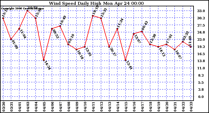 Milwaukee Weather Wind Speed Daily High