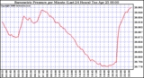 Milwaukee Weather Barometric Pressure per Minute (Last 24 Hours)