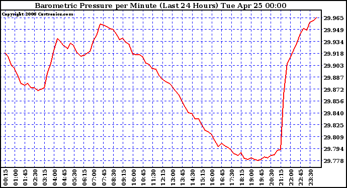 Milwaukee Weather Barometric Pressure per Minute (Last 24 Hours)