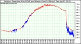 Milwaukee Weather Outdoor Temp (vs) Wind Chill per Minute (Last 24 Hours)