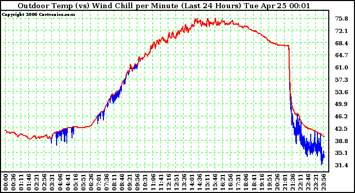 Milwaukee Weather Outdoor Temp (vs) Wind Chill per Minute (Last 24 Hours)