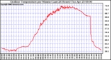 Milwaukee Weather Outdoor Temperature per Minute (Last 24 Hours)