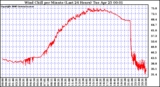 Milwaukee Weather Wind Chill per Minute (Last 24 Hours)