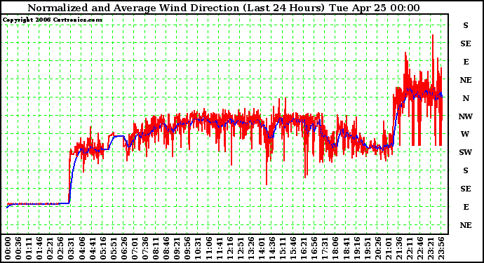 Milwaukee Weather Normalized and Average Wind Direction (Last 24 Hours)