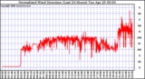 Milwaukee Weather Normalized Wind Direction (Last 24 Hours)