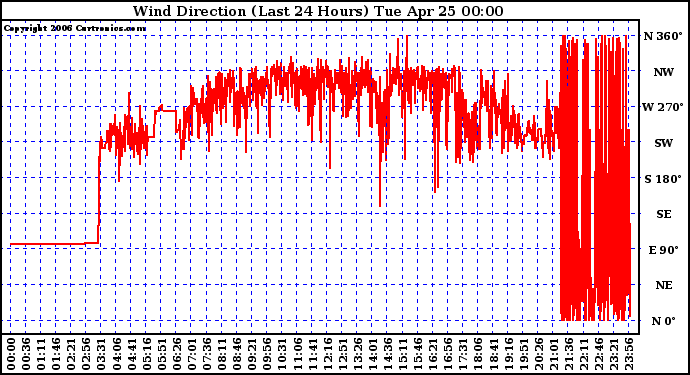 Milwaukee Weather Wind Direction (Last 24 Hours)