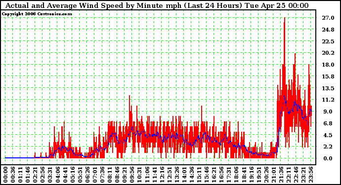 Milwaukee Weather Actual and Average Wind Speed by Minute mph (Last 24 Hours)