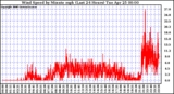 Milwaukee Weather Wind Speed by Minute mph (Last 24 Hours)