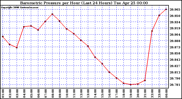 Milwaukee Weather Barometric Pressure per Hour (Last 24 Hours)