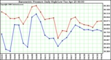 Milwaukee Weather Barometric Pressure Daily High/Low