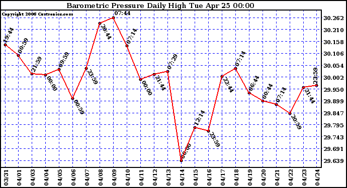 Milwaukee Weather Barometric Pressure Daily High