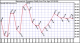 Milwaukee Weather Barometric Pressure Daily Low