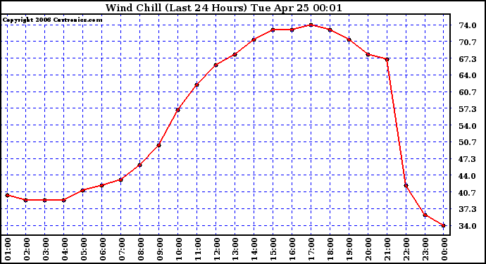 Milwaukee Weather Wind Chill (Last 24 Hours)