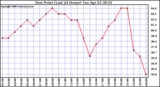 Milwaukee Weather Dew Point (Last 24 Hours)