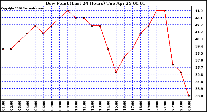 Milwaukee Weather Dew Point (Last 24 Hours)