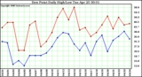 Milwaukee Weather Dew Point Daily High/Low