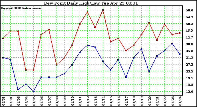 Milwaukee Weather Dew Point Daily High/Low