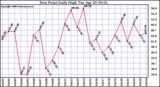 Milwaukee Weather Dew Point Daily High