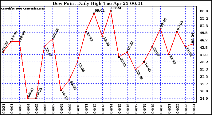 Milwaukee Weather Dew Point Daily High