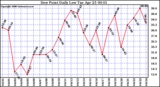 Milwaukee Weather Dew Point Daily Low