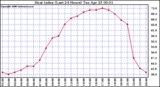 Milwaukee Weather Heat Index (Last 24 Hours)