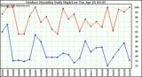 Milwaukee Weather Outdoor Humidity Daily High/Low