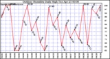 Milwaukee Weather Outdoor Humidity Daily High