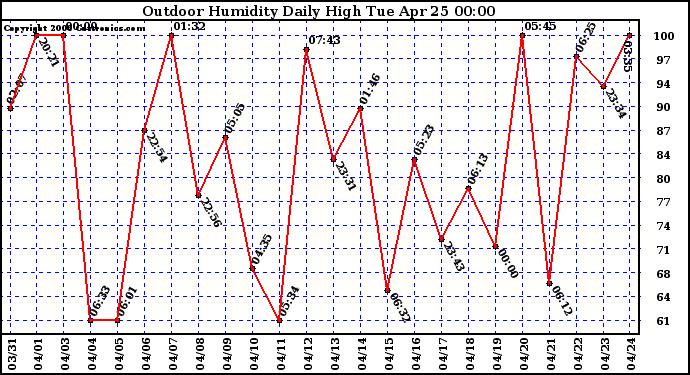 Milwaukee Weather Outdoor Humidity Daily High