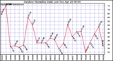 Milwaukee Weather Outdoor Humidity Daily Low