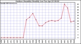 Milwaukee Weather Outdoor Humidity Monthly Low