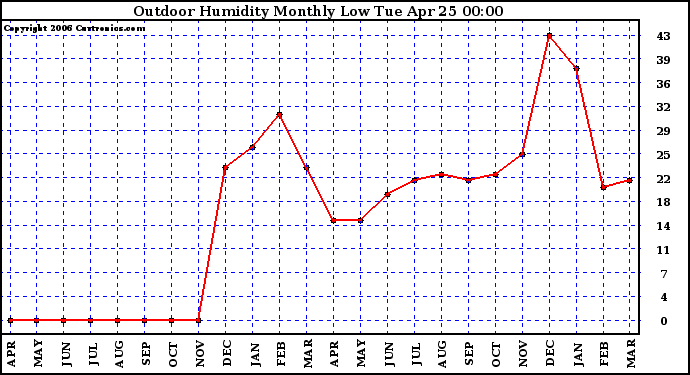 Milwaukee Weather Outdoor Humidity Monthly Low