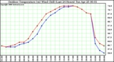 Milwaukee Weather Outdoor Temperature (vs) Wind Chill (Last 24 Hours)
