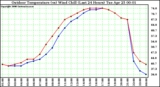 Milwaukee Weather Outdoor Temperature (vs) Wind Chill (Last 24 Hours)