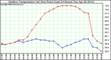 Milwaukee Weather Outdoor Temperature (vs) Dew Point (Last 24 Hours)