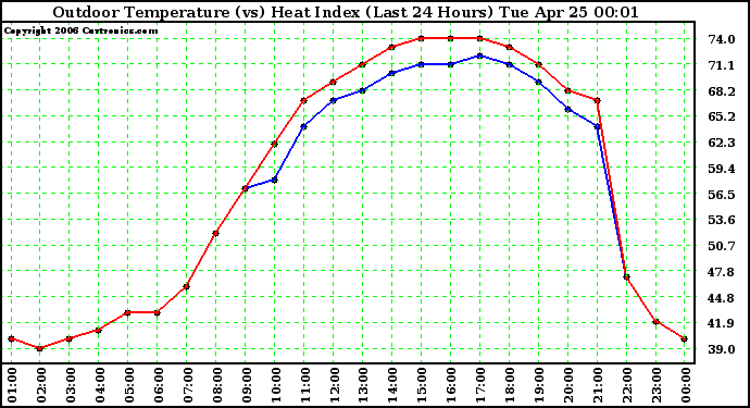 Milwaukee Weather Outdoor Temperature (vs) Heat Index (Last 24 Hours)