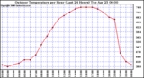 Milwaukee Weather Outdoor Temperature per Hour (Last 24 Hours)