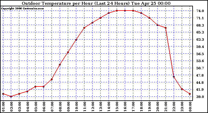 Milwaukee Weather Outdoor Temperature per Hour (Last 24 Hours)